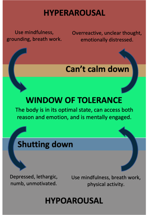 Window of Tolerance