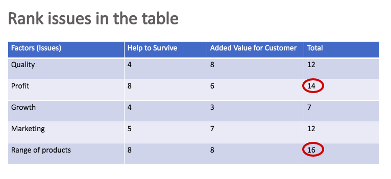 issue ranking table