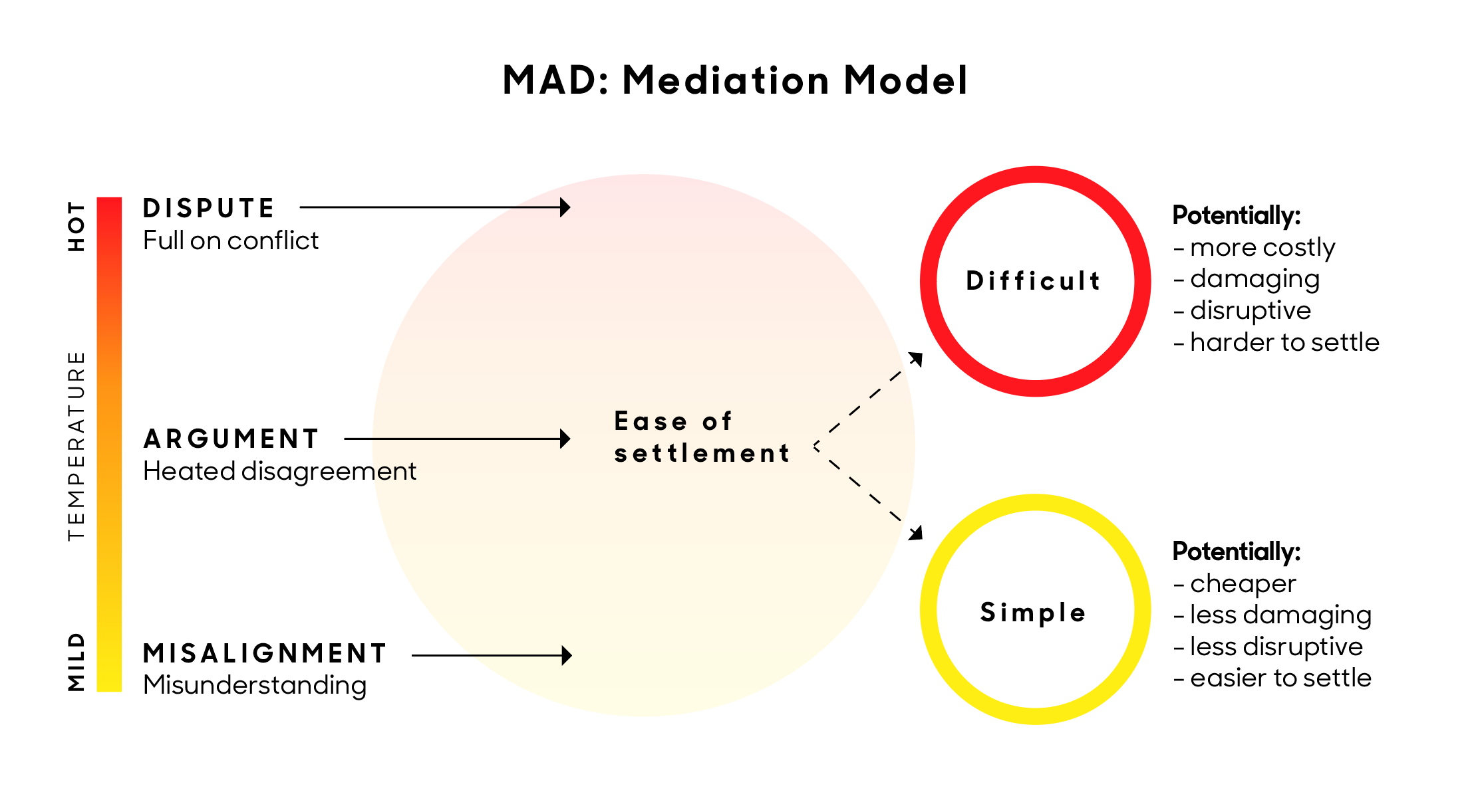 mediation-model
